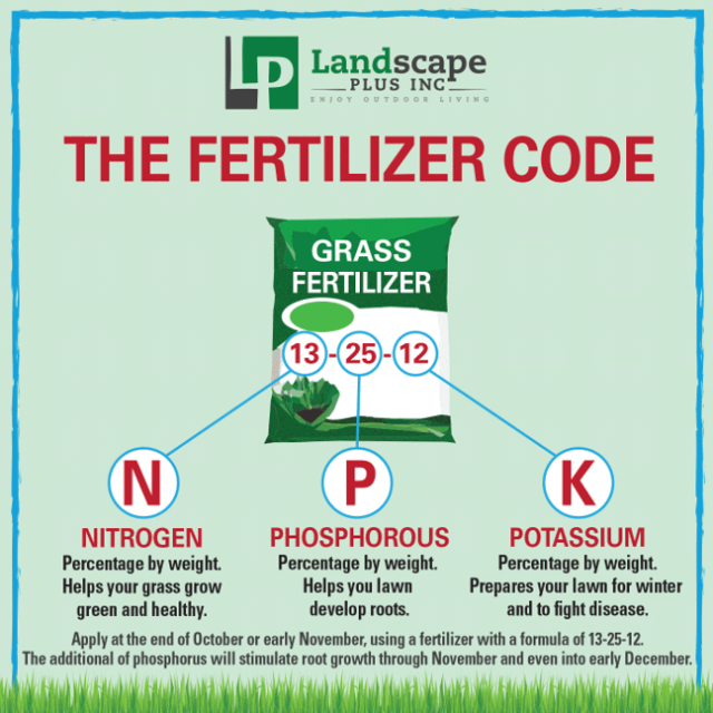 What kind of lawn fertilizer should you use? Fertilizer Code